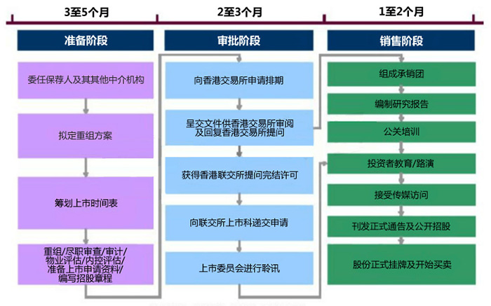 上市流程