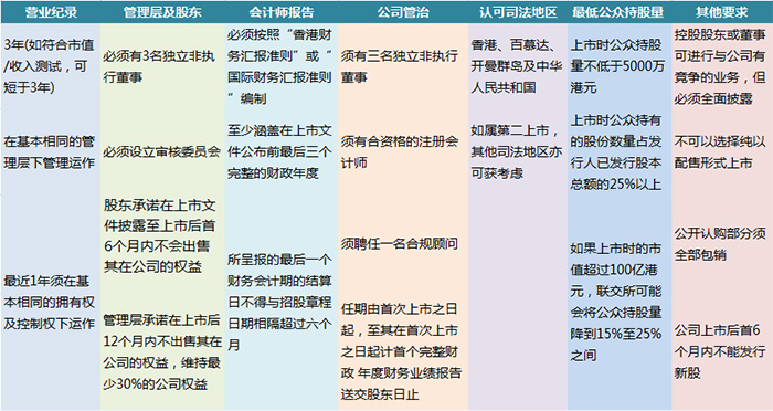 香港上市條件