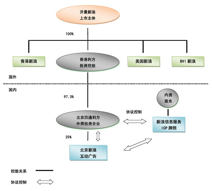 新浪上市公司架構(gòu)